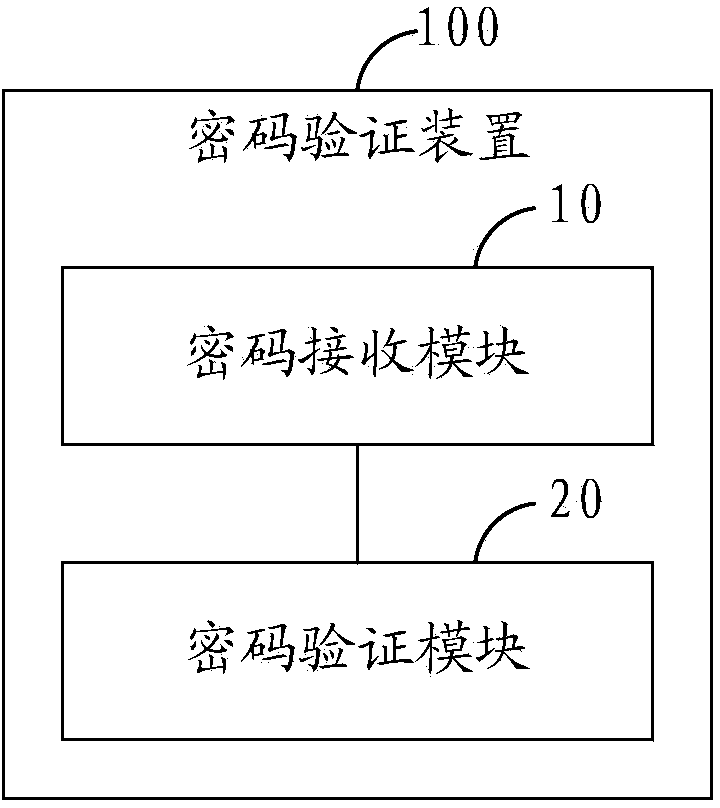 Password authentication method and system