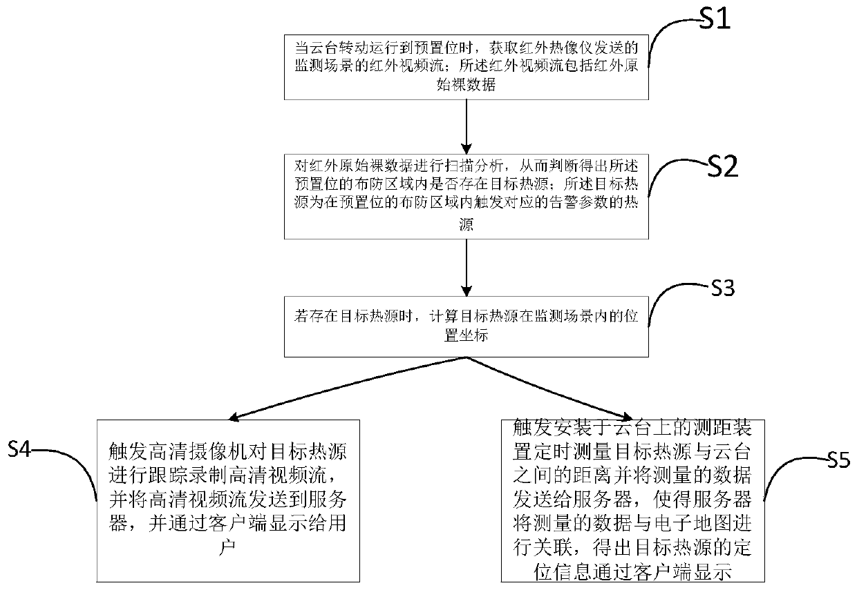 Heat source tracking method, device and system based on infrared thermal imager