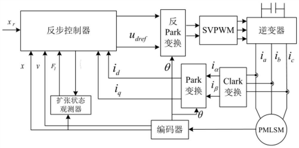 A linear motor control method with backstepping control and ESO