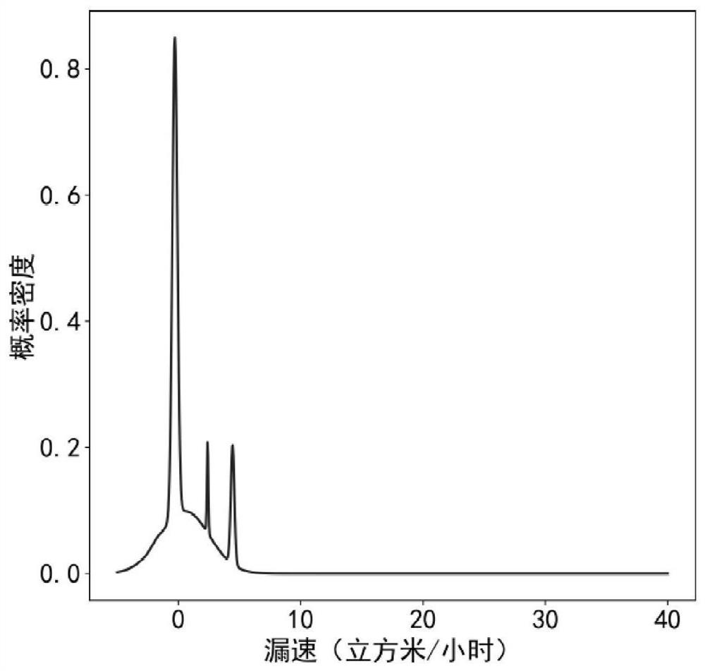 Leakage speed probability distribution prediction method and system based on machine learning