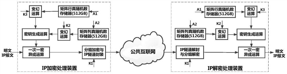 One-time-pad IP encryption method based on quantum true random number matrix