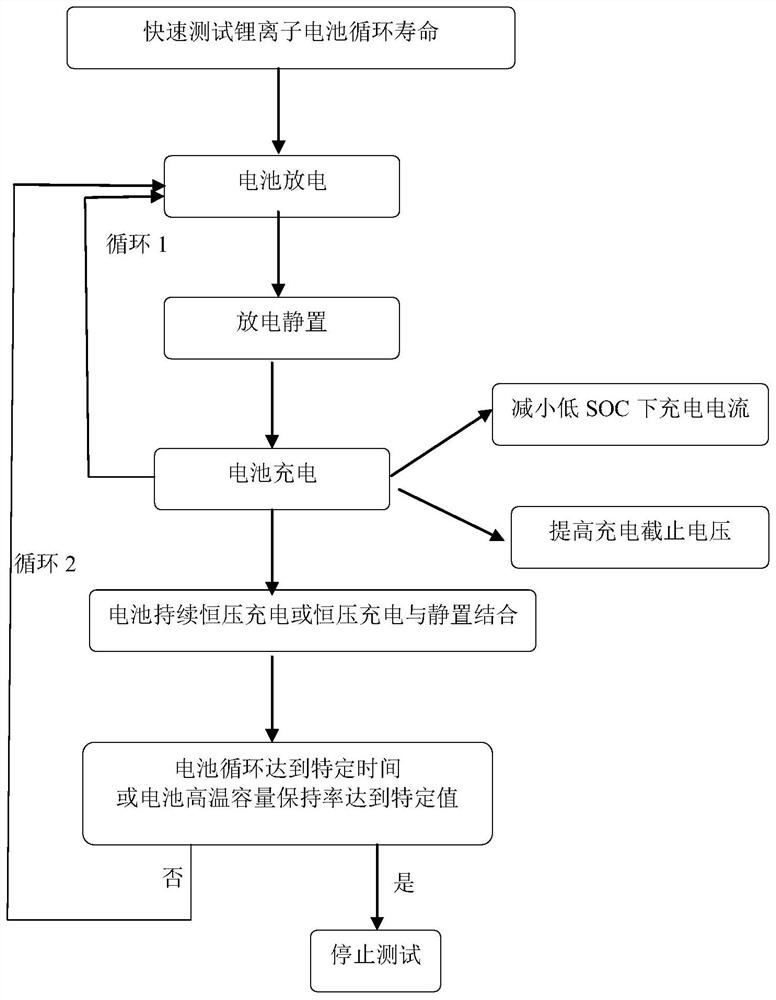 Method for rapidly testing cycle life of lithium ion battery