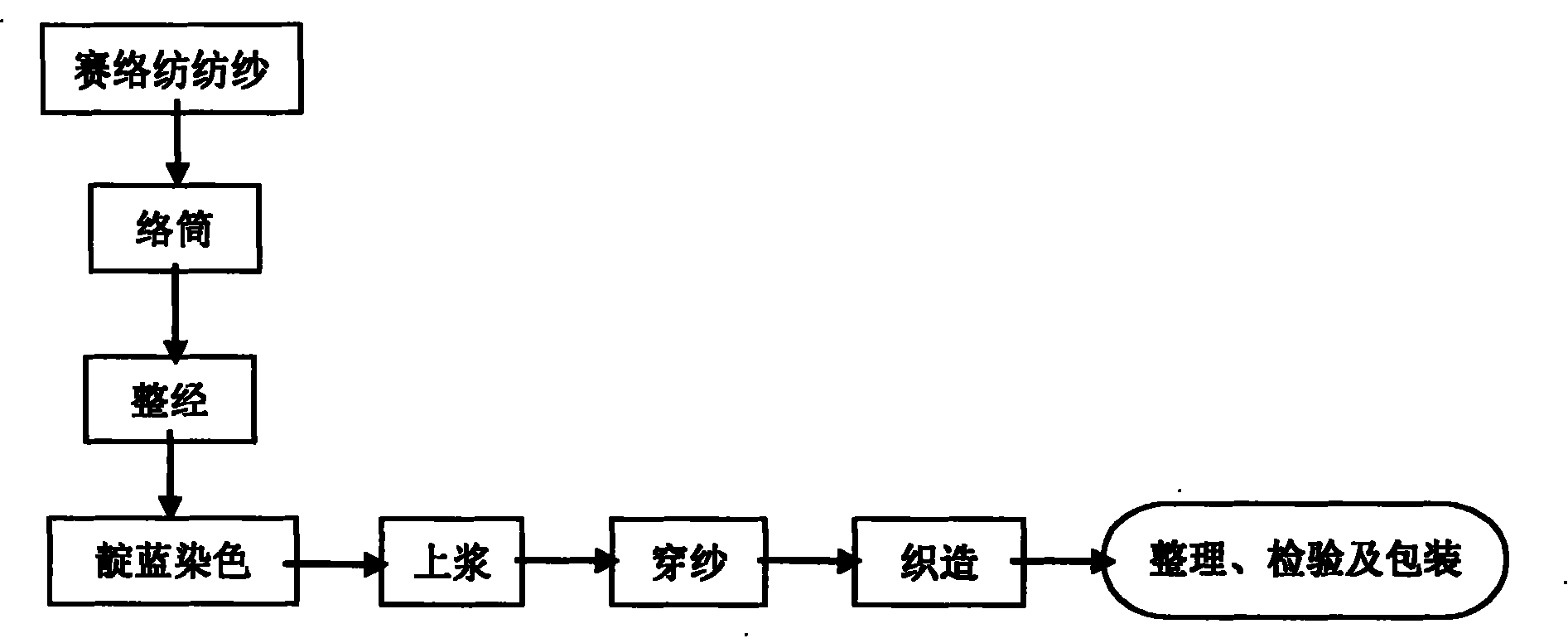 Process for manufacturing sirospun yarn jean facing material