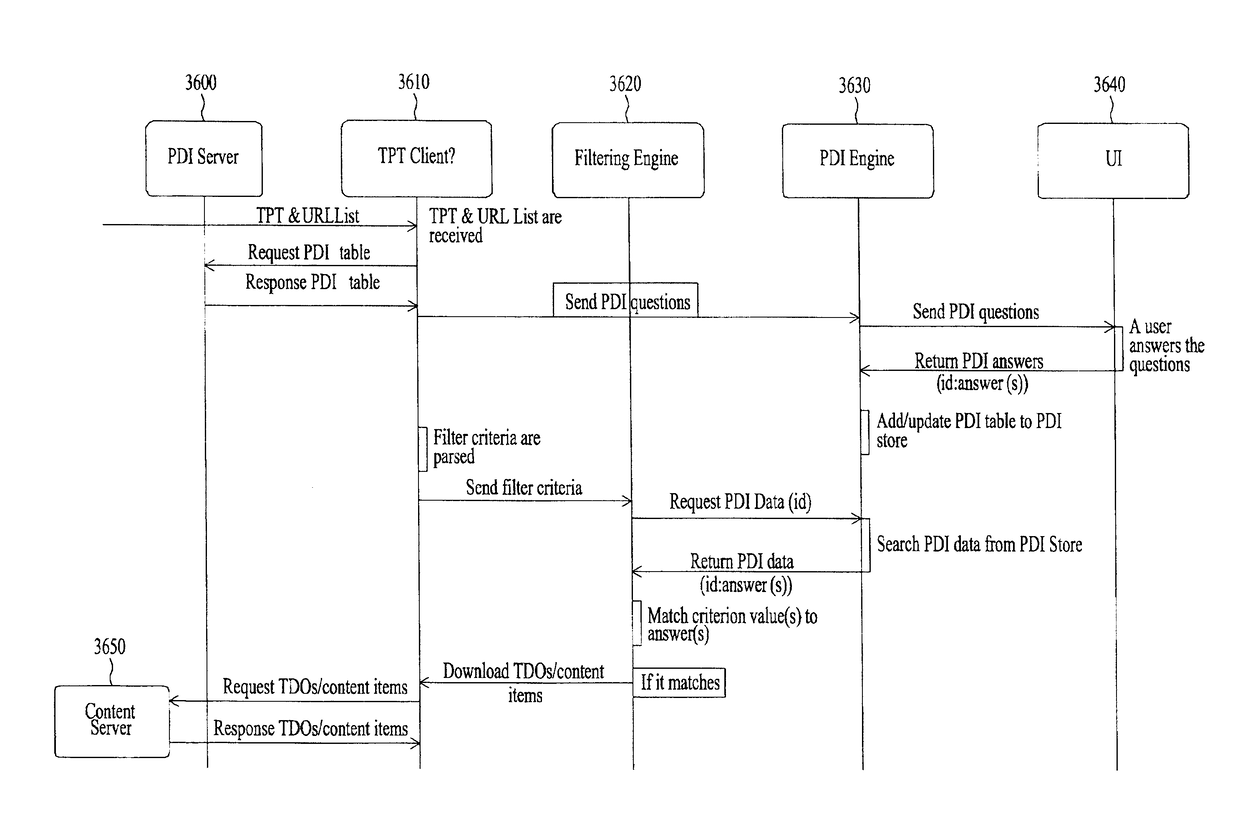 Method and apparatus for processing digital service signal