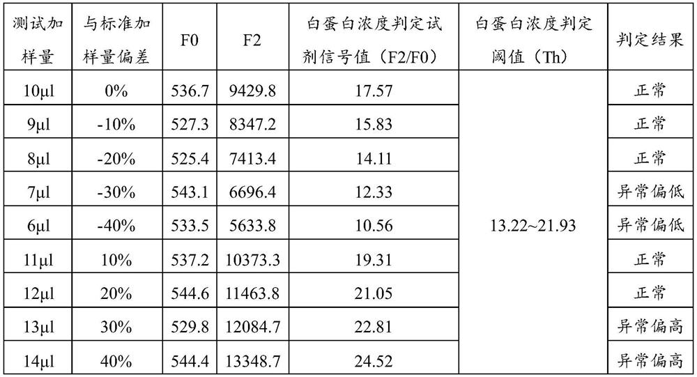 Reagent and method for detecting whether added sample amount is abnormal or not