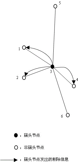 Cluster head node selection method and clustering method of wireless sensor network