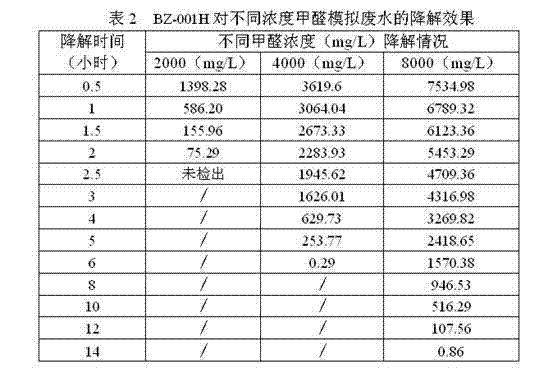 High-efficiency formaldehyde degrading bacteria and use and using method thereof