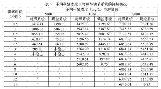 High-efficiency formaldehyde degrading bacteria and use and using method thereof