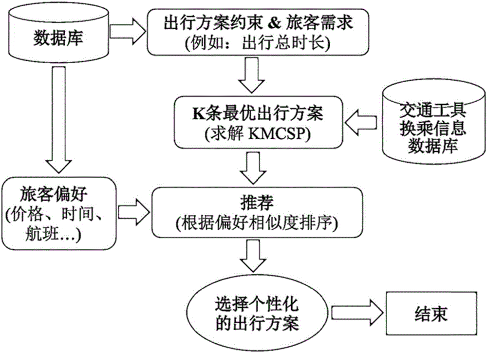 Door-to-door travel path scheme personalized recommendation method based on heuristic search