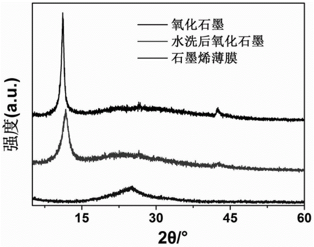 A kind of preparation method of graphene film for supercapacitor