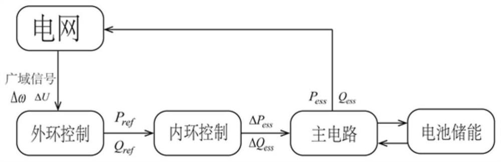 Control method for damping low-frequency oscillation of power system based on energy storage power supply