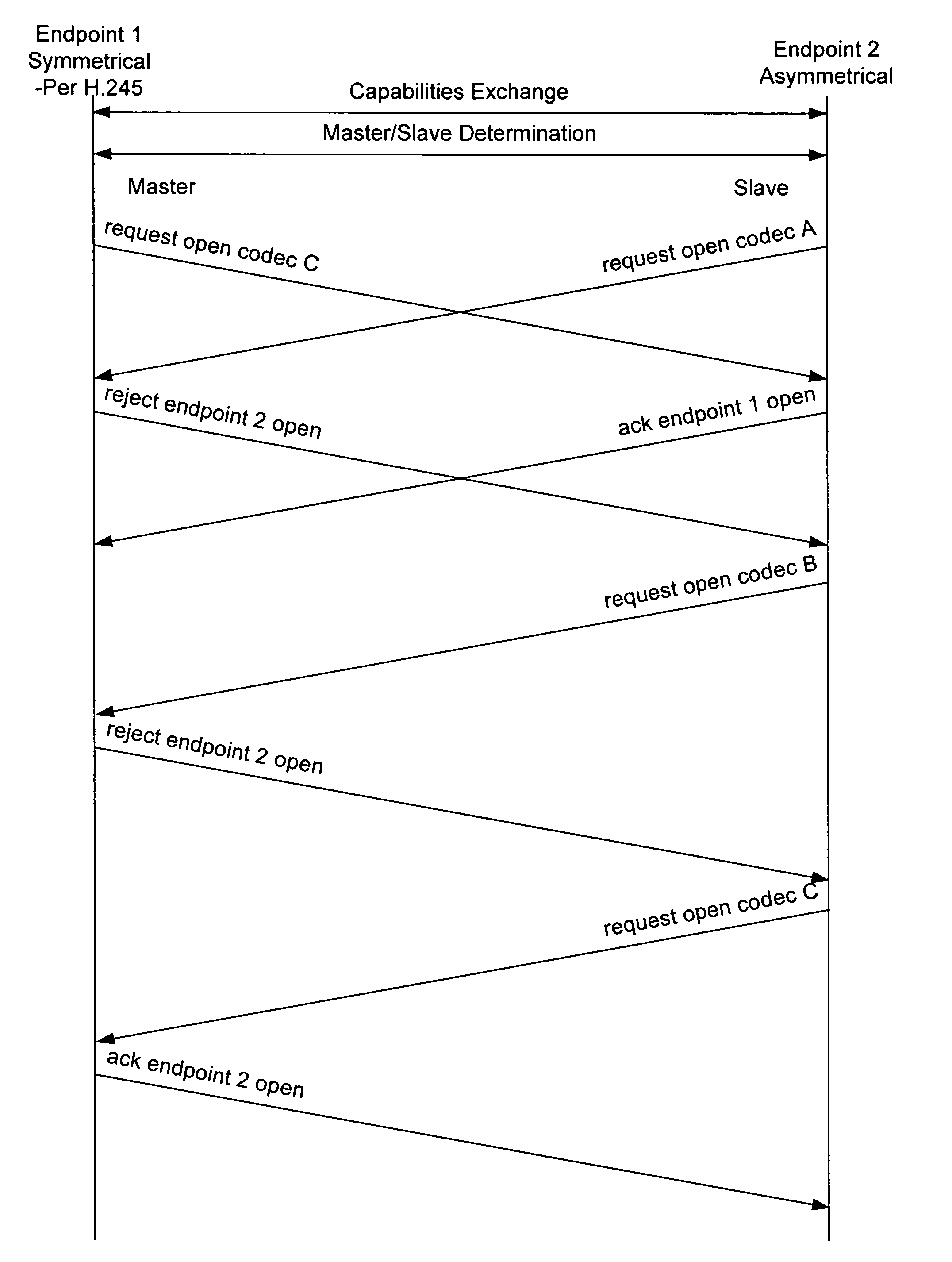 Symmetrical codec selection in an asymmetrical codec environment