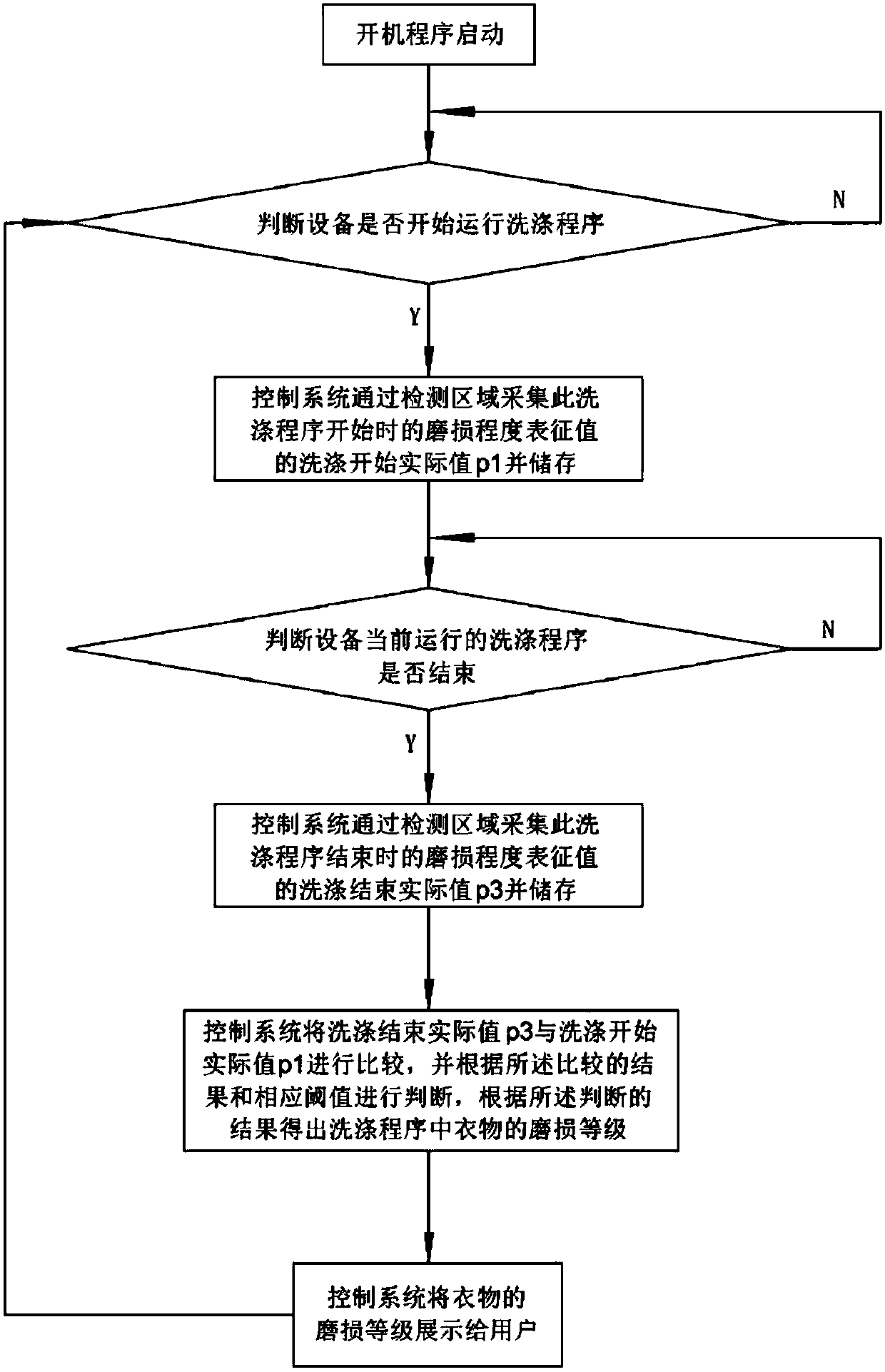 Garment treatment method and garment treatment equipment