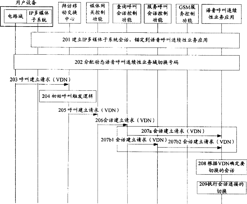 Domain switch method in continuous voice call service
