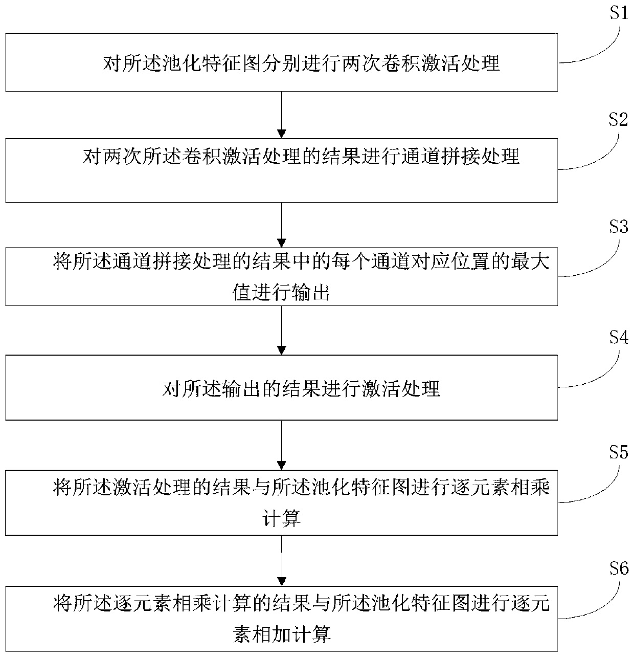 Pooling feature map processing method, target detection method, target detection system, pooling feature map processing device and medium