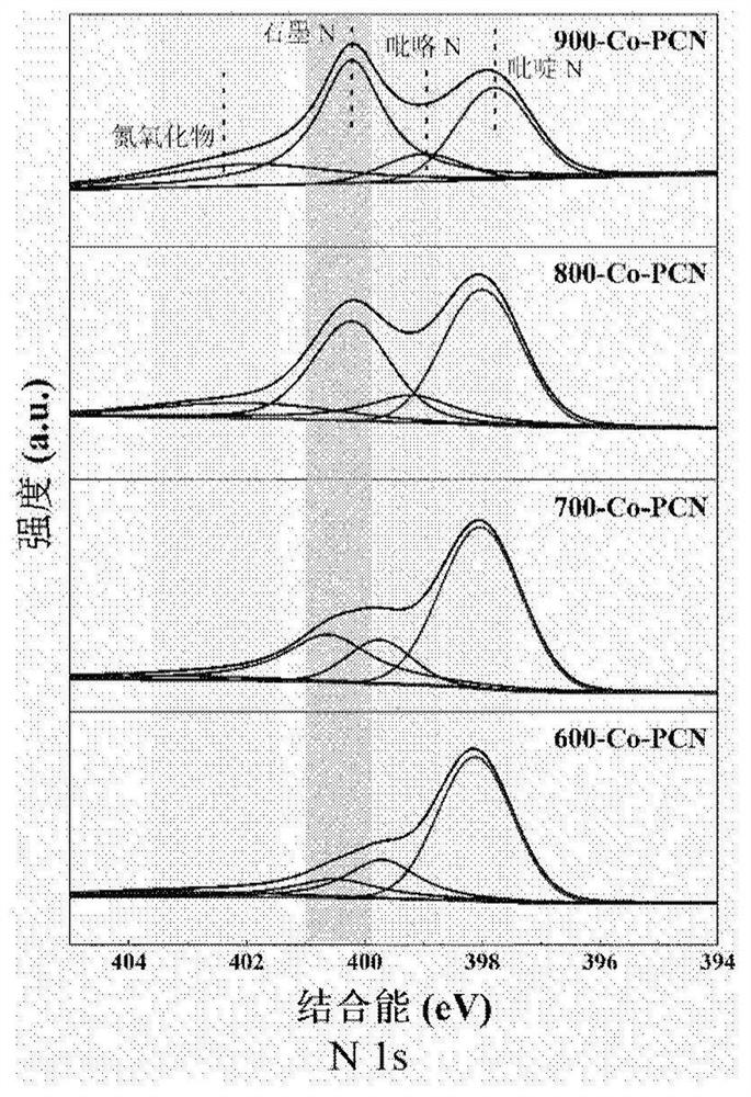 Co-PCN catalyst capable of regulating active sites as well as preparation method and application of Co-PCN catalyst