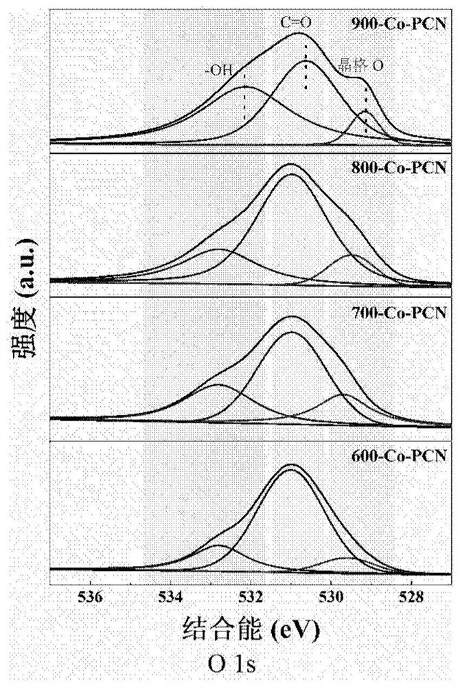 Co-PCN catalyst capable of regulating active sites as well as preparation method and application of Co-PCN catalyst