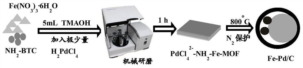 Preparation and application of high-efficiency fenton catalyst with core-shell iron-carbon micro-electrolysis materials