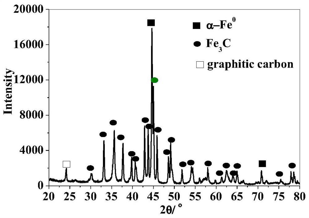 Preparation and application of high-efficiency fenton catalyst with core-shell iron-carbon micro-electrolysis materials