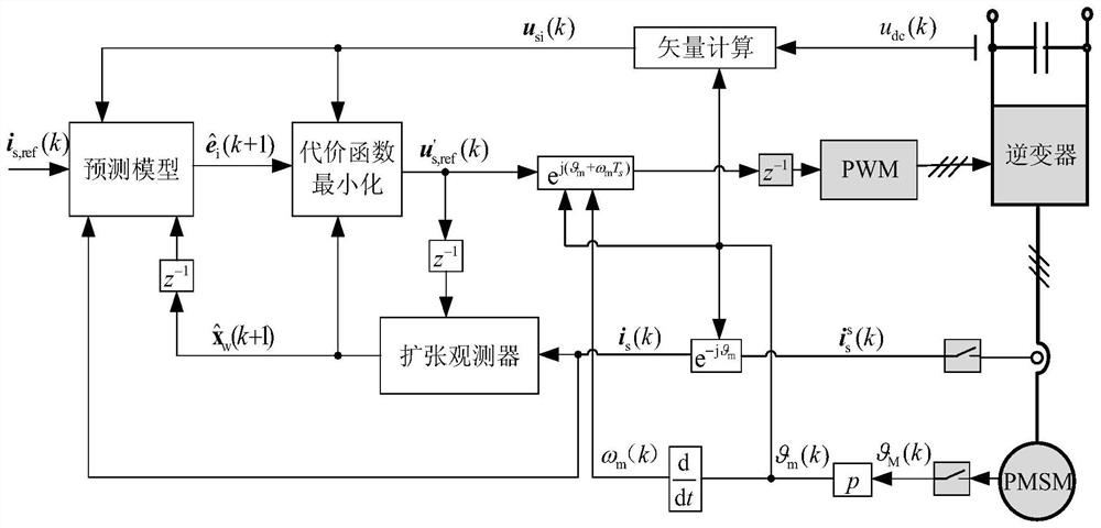 Current Predictive Control Method of Permanent Magnet Motor Based on Zero-Order Preserving Discretization Model