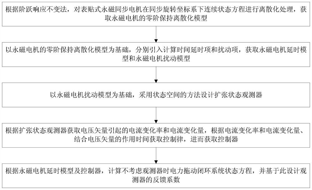 Current Predictive Control Method of Permanent Magnet Motor Based on Zero-Order Preserving Discretization Model