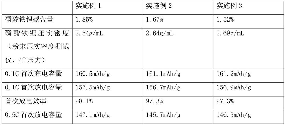 A kind of processing method of waste lithium iron phosphate