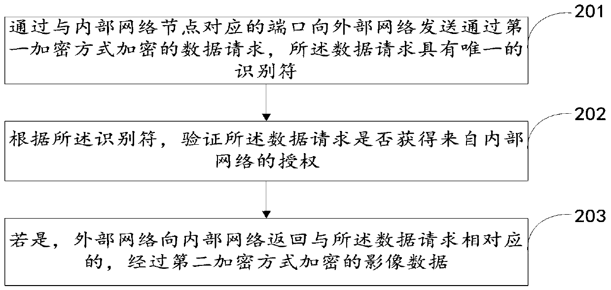 A medical image transmission method and device thereof