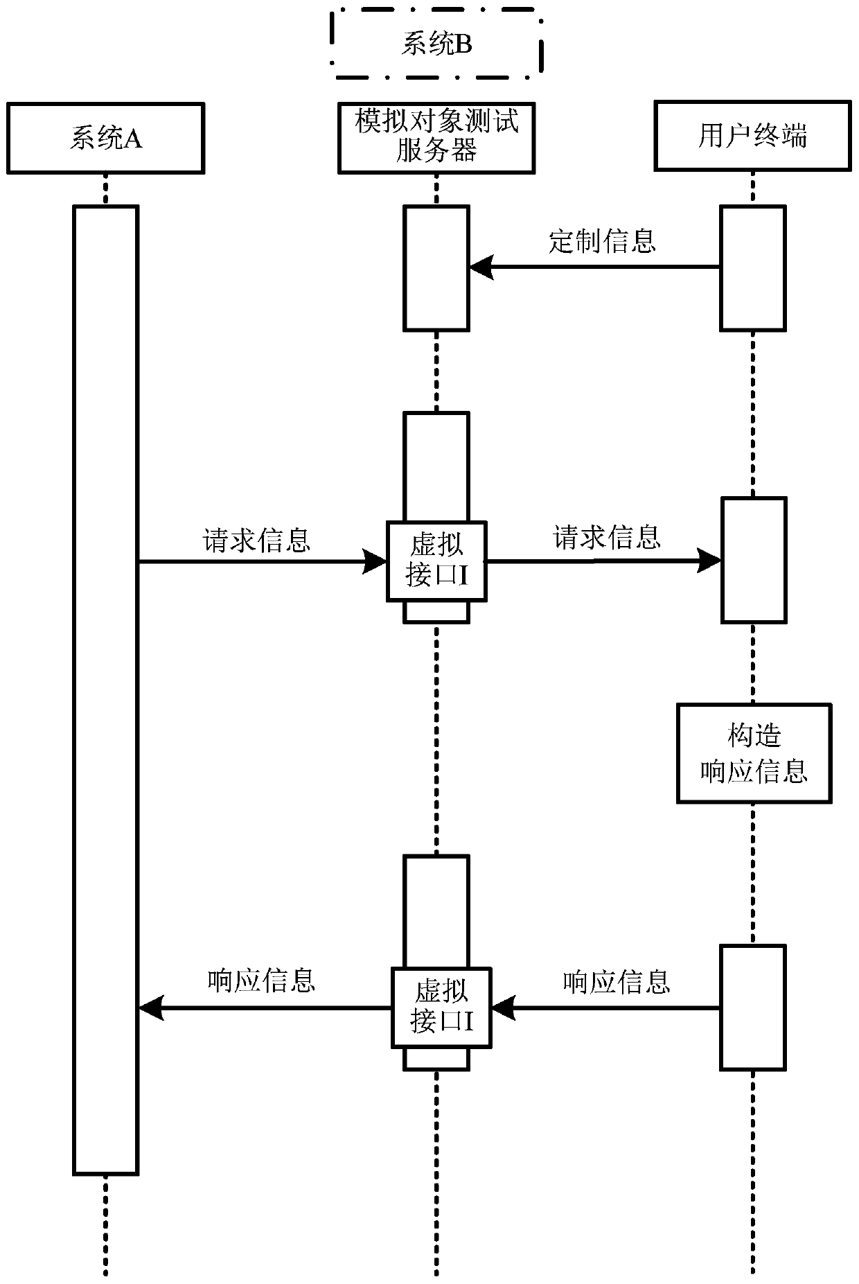 Simulation object test method, equipment and system