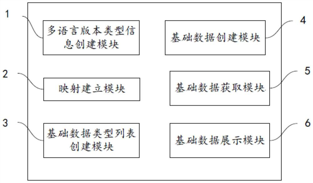 Multilingual processing method and device for basic data of multilingual software system