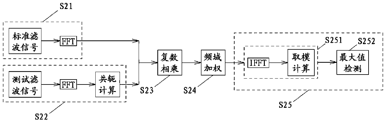 Distortion Analysis Method of Aerospace Telemetry Signal