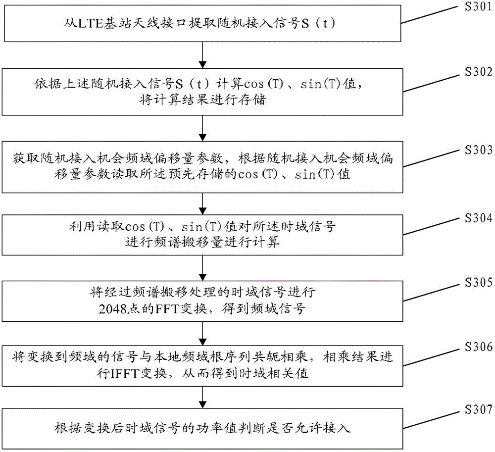 Random access method and device based on LTE (long-term evolution) system