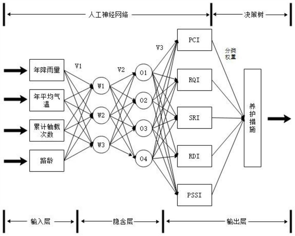 A method and system for expressway intelligent pre-maintenance based on artificial neural network