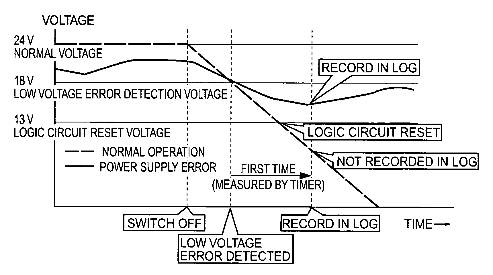 Printer and method of recording a low voltage error log