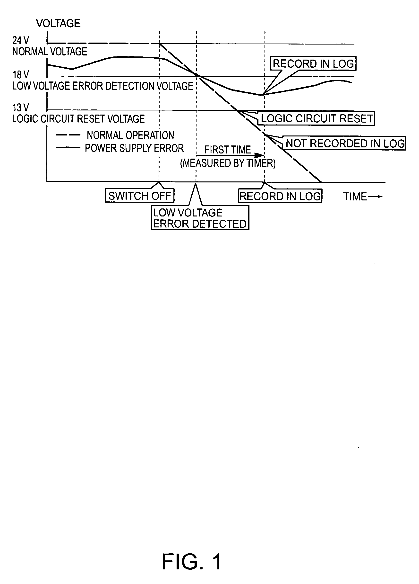 Printer and method of recording a low voltage error log