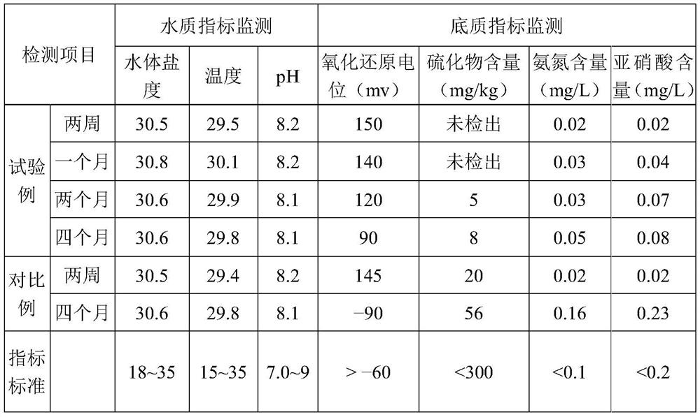 A kind of method for indoor high-density breeding square star worm