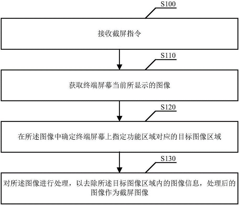 Screen-shooting method and device