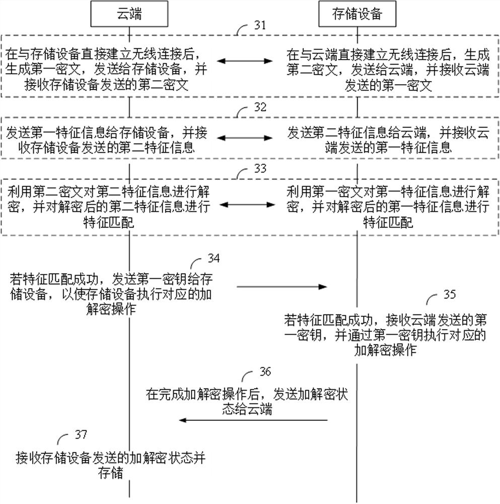 Data encryption and decryption method and system, server, storage device and mobile device