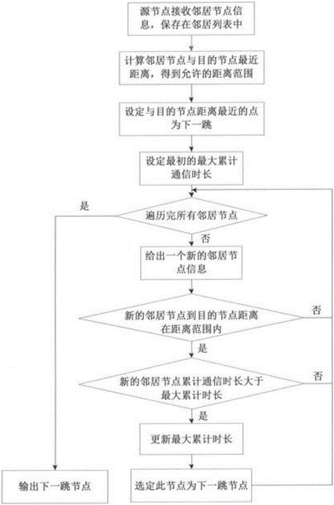 In-vehicle network GPSR protocol greedy forwarding method