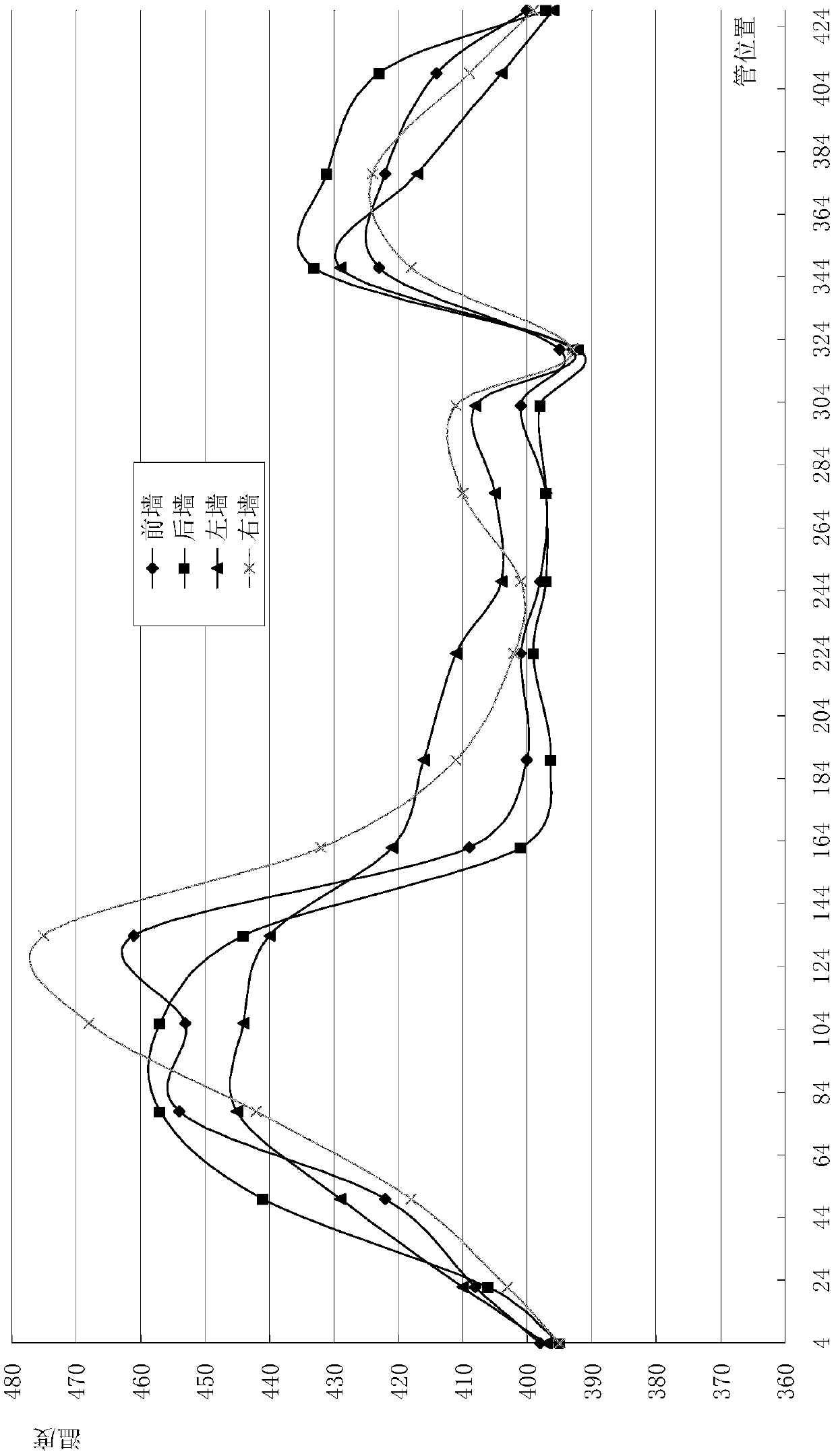 A method for reducing the occurrence of transverse cracks in boiler water wall