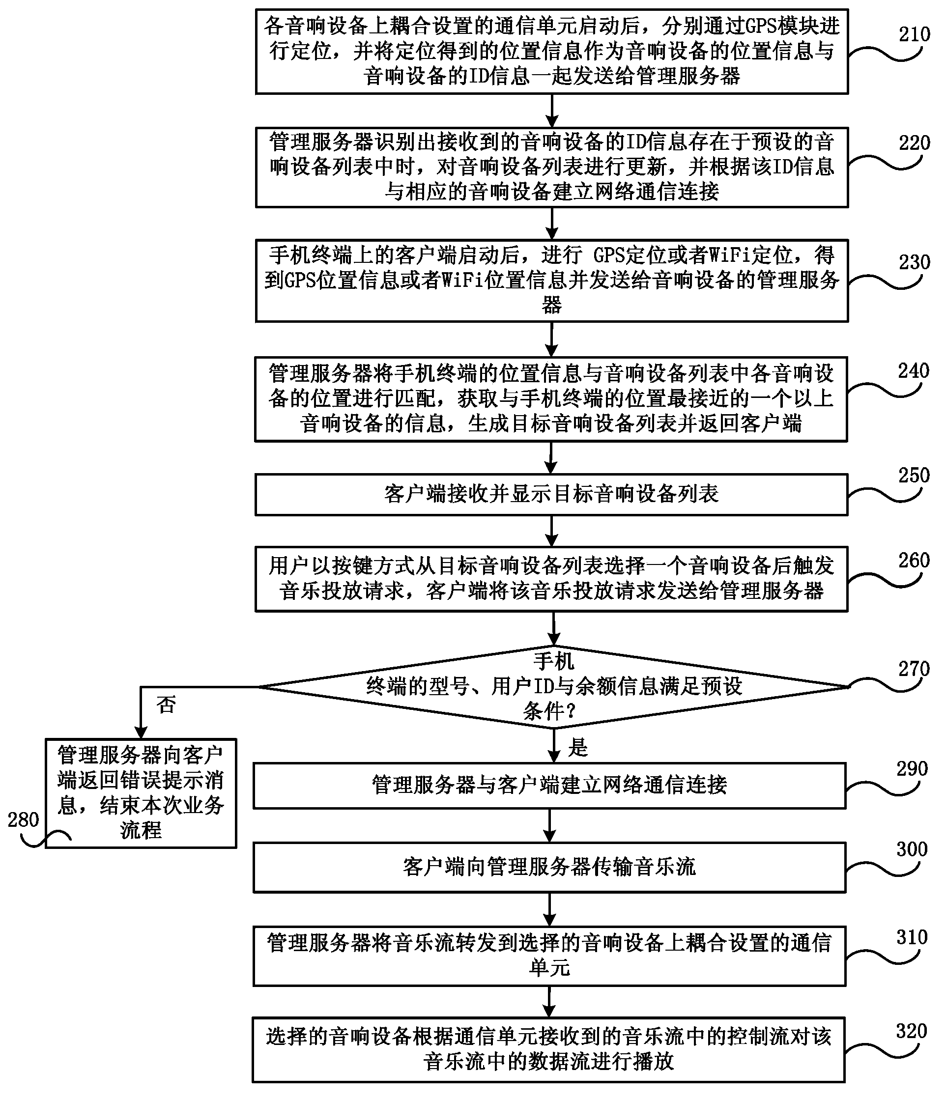 Method and system for putting music on mobile phone terminal into sound equipment for playing