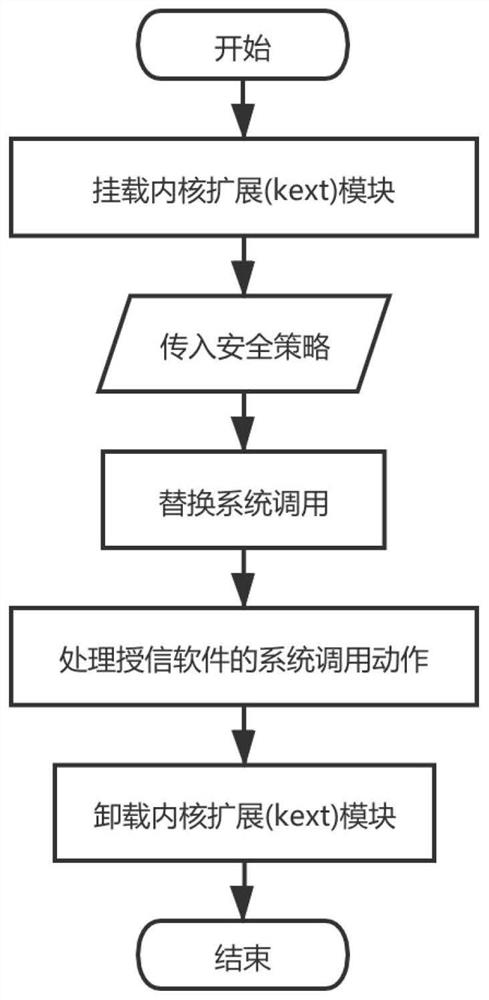 Non-inductive encryption and decryption method based on macOS system