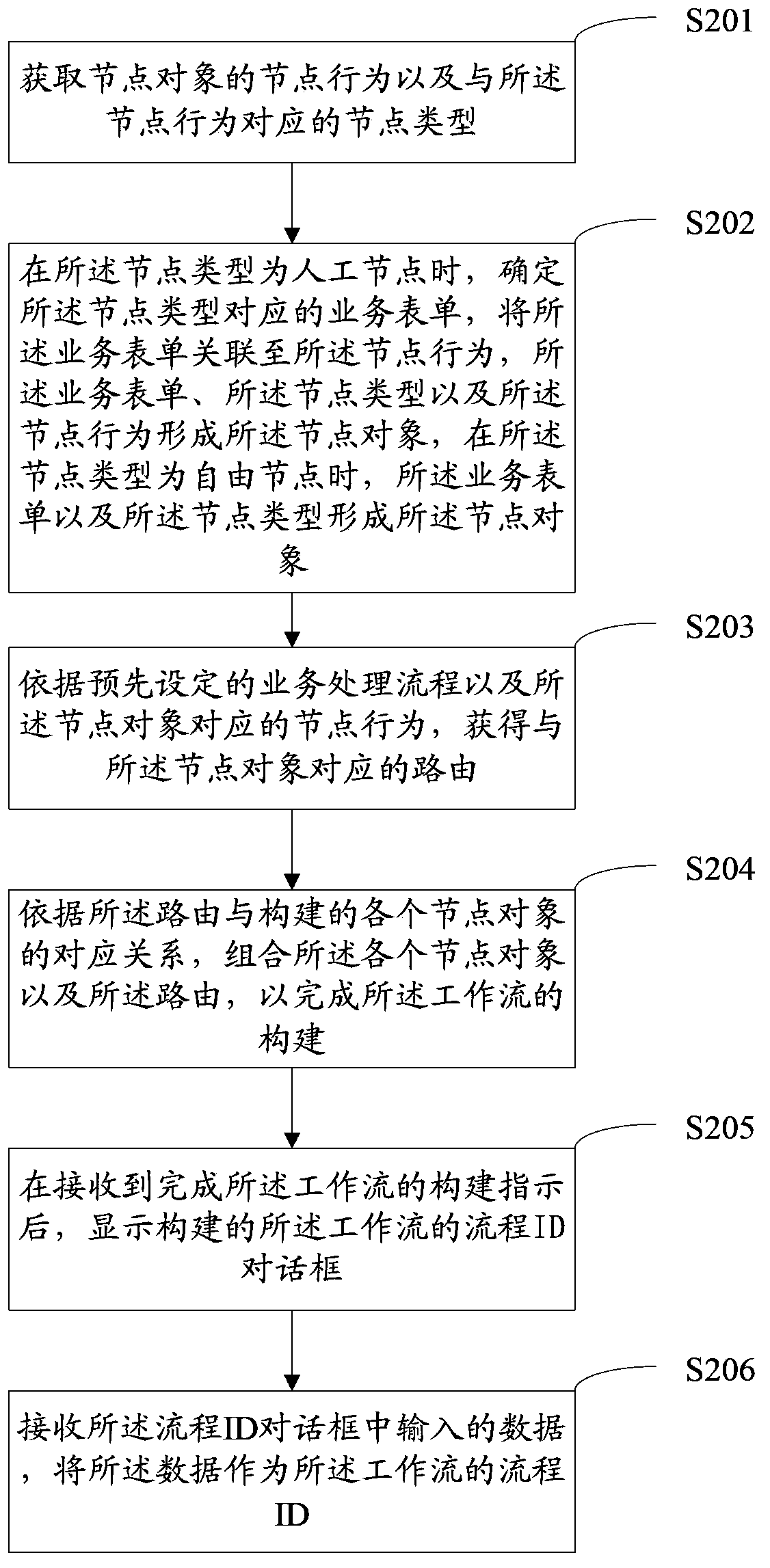 Workflow generation method, workflow execution method and workflow execution system