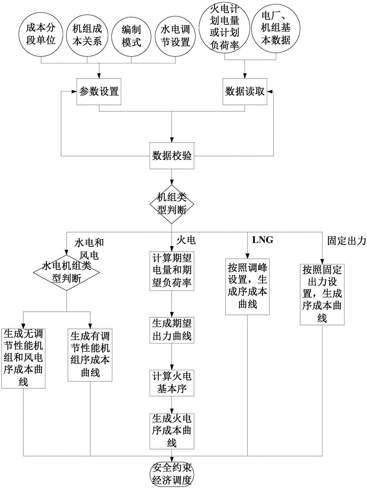 Method for generating power generation cost curve of multi-source unit