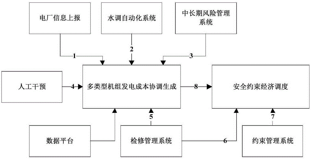 Method for generating power generation cost curve of multi-source unit