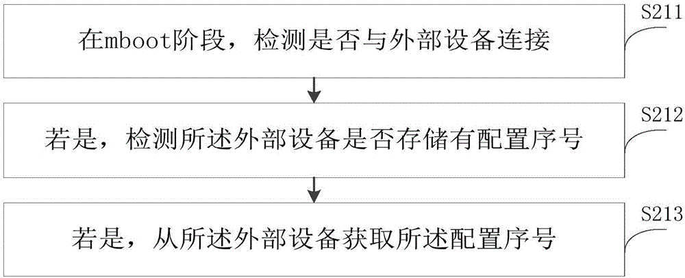 Method and device for lighting screen and electronic equipment