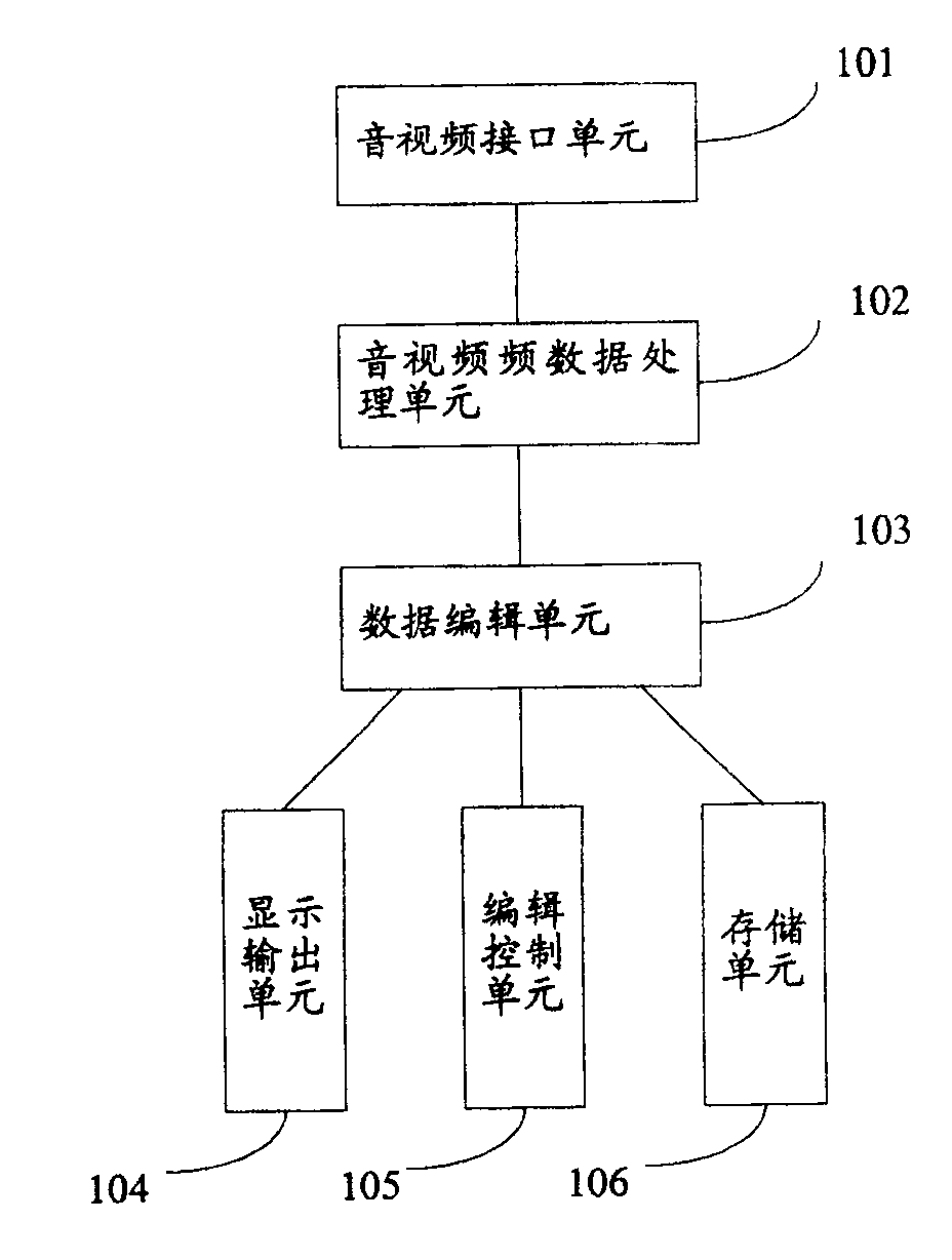 Audio/video frequency editing unit and method thereof