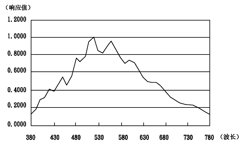 Light-splitting spectrum type measurement system