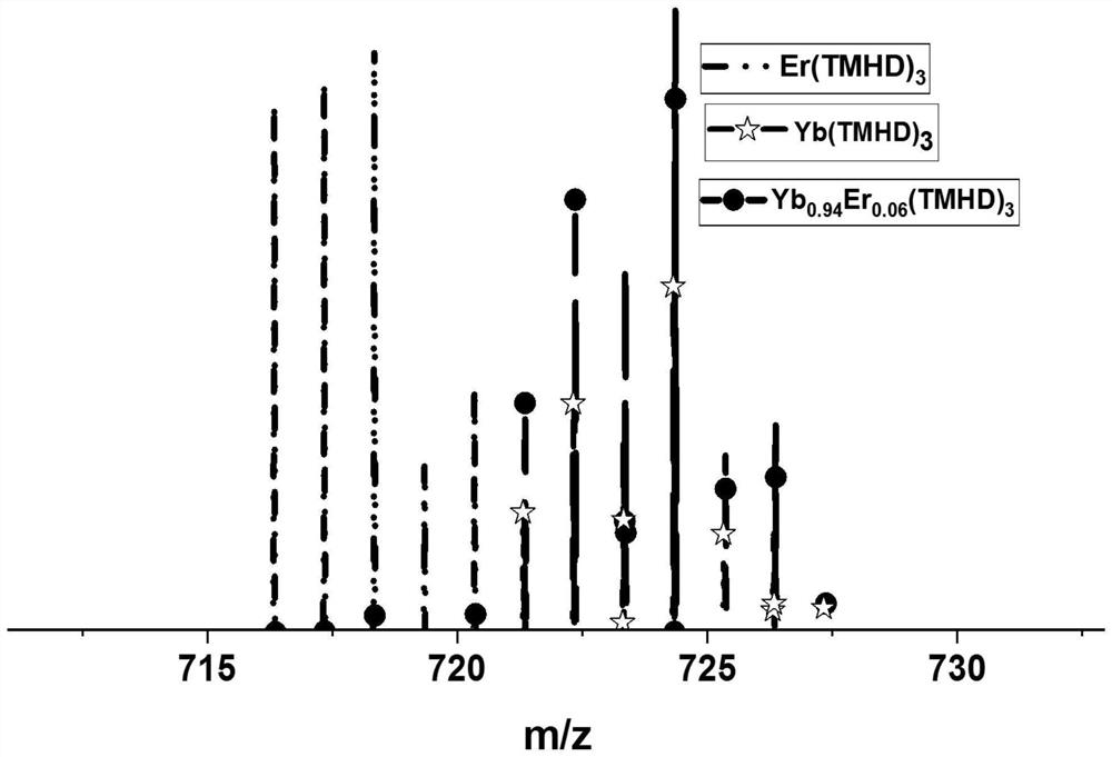 A kind of highly stable, volatile heteronuclear rare earth chelate and its preparation method and application