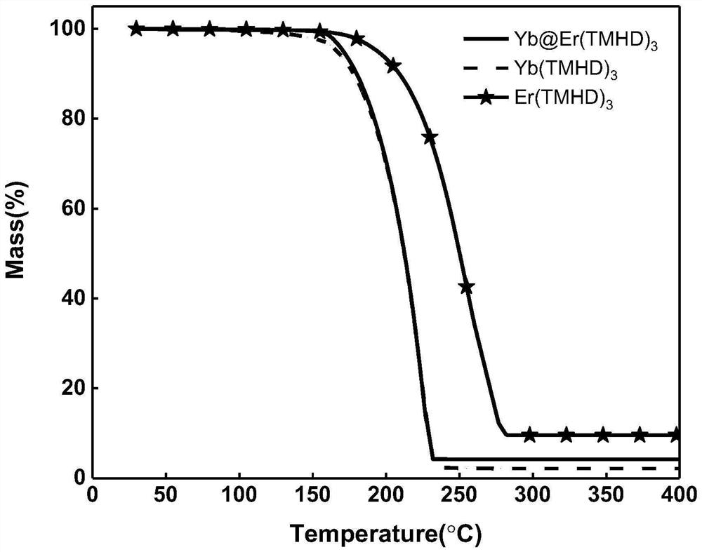 A kind of highly stable, volatile heteronuclear rare earth chelate and its preparation method and application