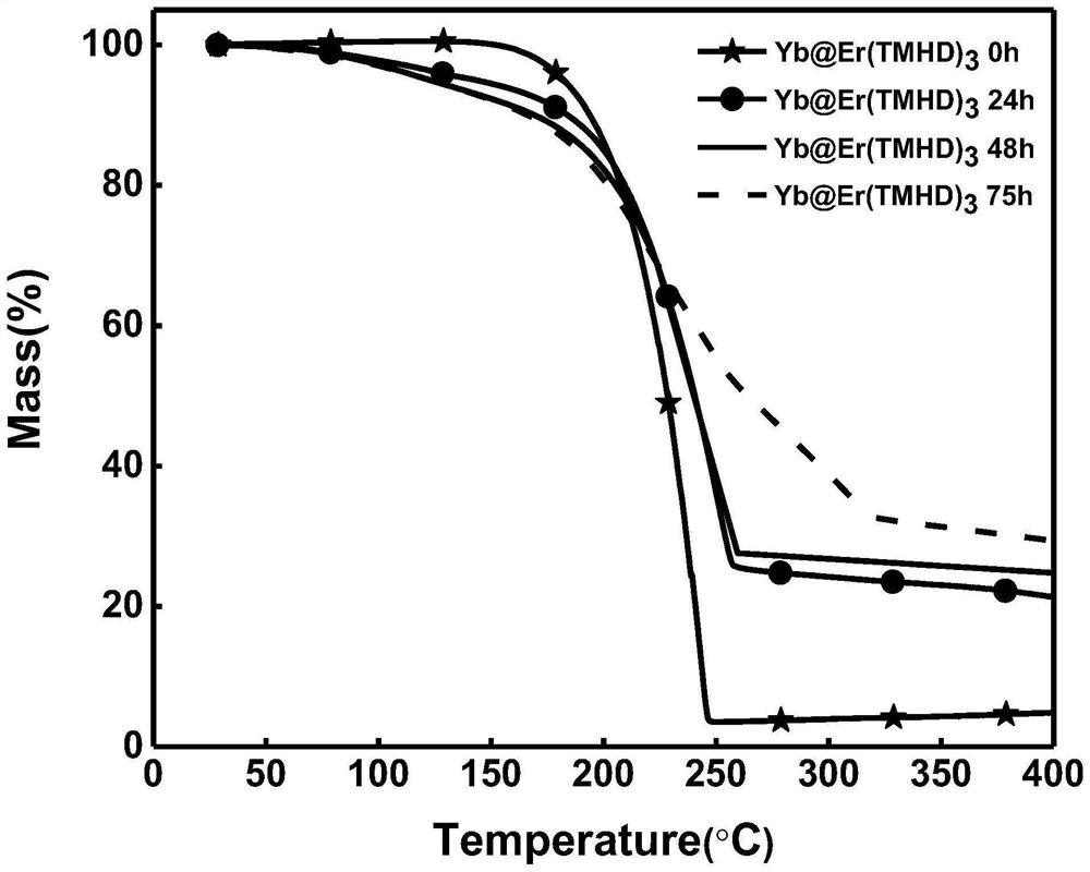 A kind of highly stable, volatile heteronuclear rare earth chelate and its preparation method and application